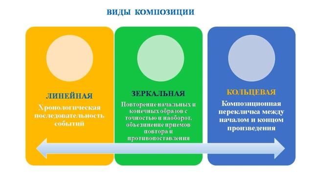 Композиционный анализ текста видеообъяснение смотреть онлайн
