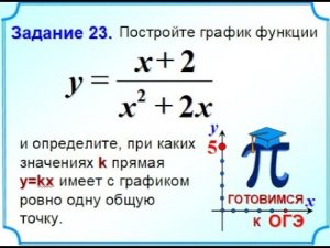 ОГЭ Задание 22 Гипербола с проколотой точкой