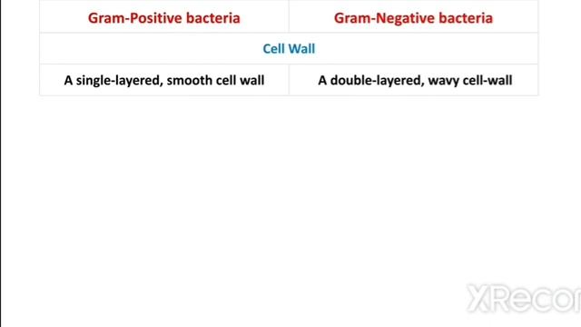 Difference between Gram positive and Gram negative bacteria | In Hindi | Science Explored смотреть онлайн