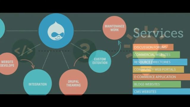 Excellent Web php Development Services Provider Company in USA, UK смотреть онлайн