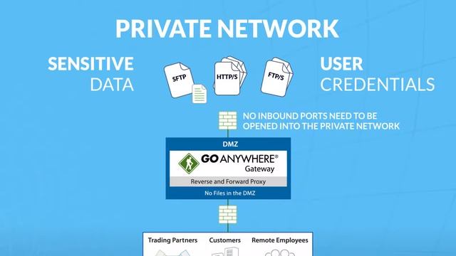 Enhanced Reverse and Forward Proxy - GoAnywhere Gateway Video Tour смотреть онлайн