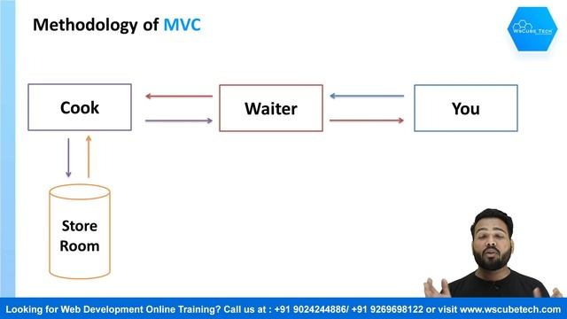 What is MVC Architecture? Modal View Controller Explained in 8 Minutes смотреть онлайн