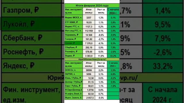 Трейдеру. Итоги рынков за февраль 2024 года в одной таблице смотреть онлайн