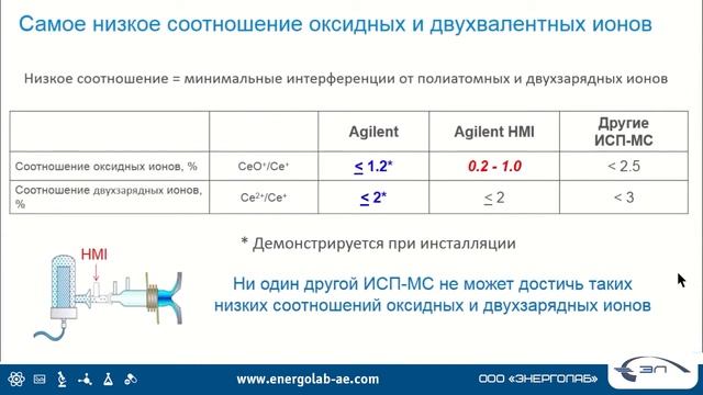 4. ИСП-ОЭС и ИСП-МС для элементного анализа образцов. смотреть онлайн