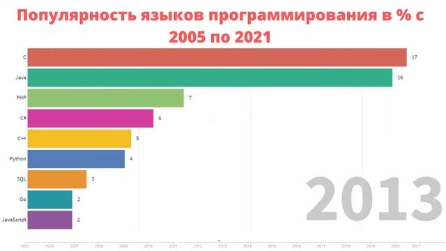 Статистика популярности языков программирования с 2005 по конец 2021 смотреть онлайн