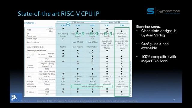 RISC-V Days Tokyo 2021 Spring "Syntacore open-source and commercial RISC-V solutions" A. Redkin смотреть онлайн