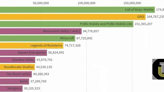 Top most popular android games of 2020 bar chart race lebron смотреть онлайн
