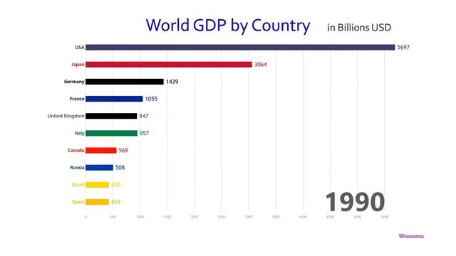 ТОП 10 стран с самым высоким ВВП в динамике 1960-2017 смотреть онлайн