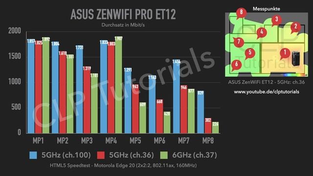 Wi-Fi 6 vs Wi-Fi 6E - Das beste ASUS Mesh-System? - ZenWiFi Pro XT12 und ET12 смотреть онлайн