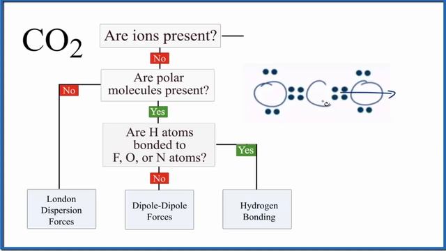 Intermolecular Forces for CO2 (Carbon dioxide) смотреть онлайн