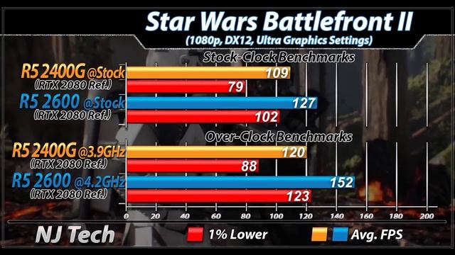R5 2400G Vs. R5 2600 | Stock and Overclock | New Games Benchmarks смотреть онлайн