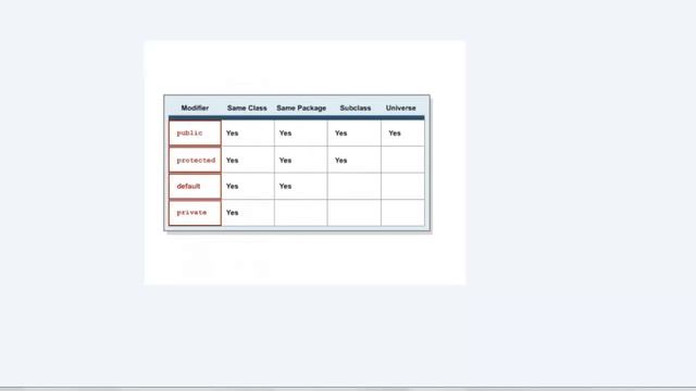 JAVA CƠ BẢN - Bài 9: Từ khóa truy xuất (Public, Private, Default) смотреть онлайн