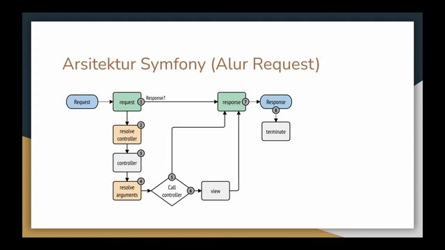 Install Symfony 5 Bahasa Indonesia смотреть онлайн