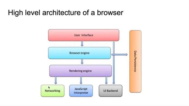 JSEngine, Browser architecture, and React - Part1 смотреть онлайн
