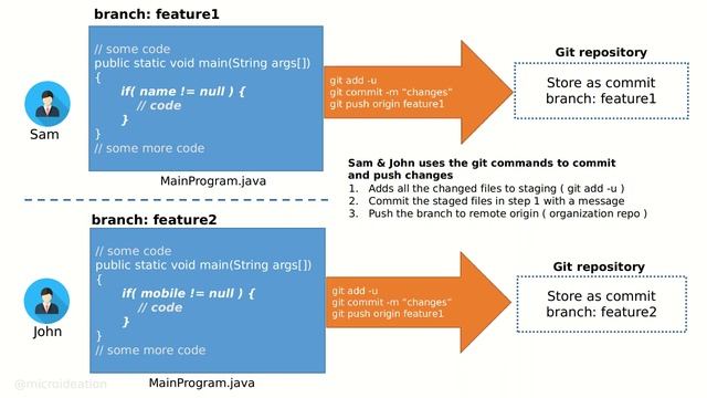 Git Tutorial : Basic developer use-case & commands explained with example смотреть онлайн