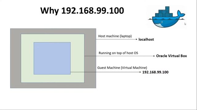 #10 VERY IMPORTANT FOR DOCKER BEGINNER | WHY IP 192.168.99.100 Used To Access Container With Toolbo смотреть онлайн