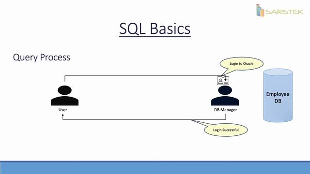 Oracle Tutorial - SQL Basics смотреть онлайн