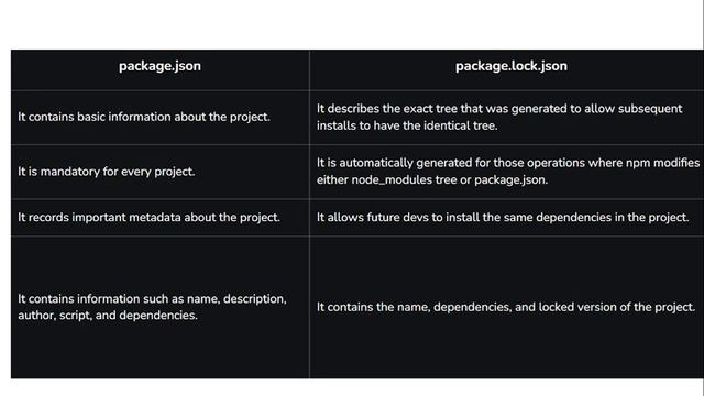ReactJs Tutorial #6 - Understanding the Package.json and Package-lock.json смотреть онлайн