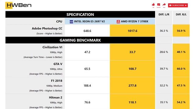 Intel Xeon E5 2697 V2 Vs AMD Ryzen 7 3700X - Productivity & Gaming (RTX 2080 Ti)