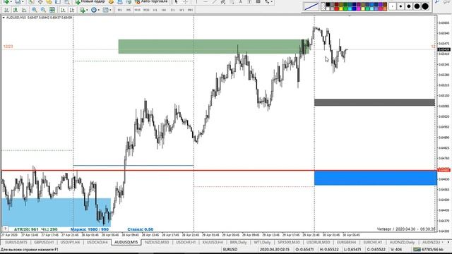 ? 30.04.2020. ФОРЕКС обзор. Как торговать на новостях? Технический анализ валютного рынка. смотреть онлайн