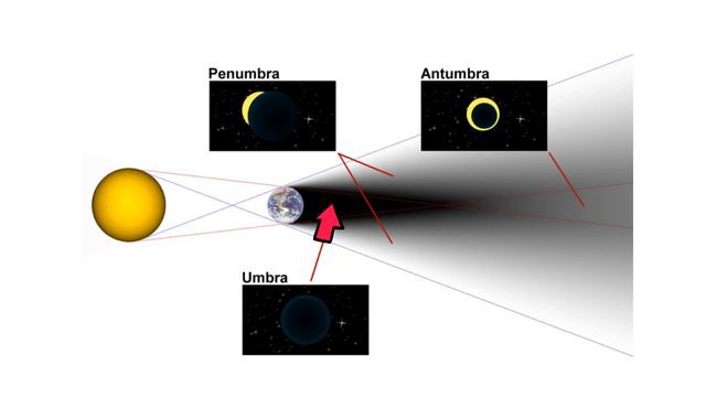 Types of Solar and Lunar Eclipses смотреть онлайн