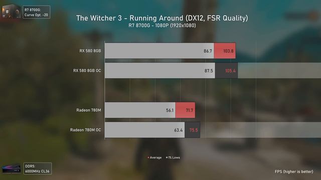Radeon 780M (Ryzen 7 8700G) Vs RX 580 8GB - Performance, FSR3 & More!