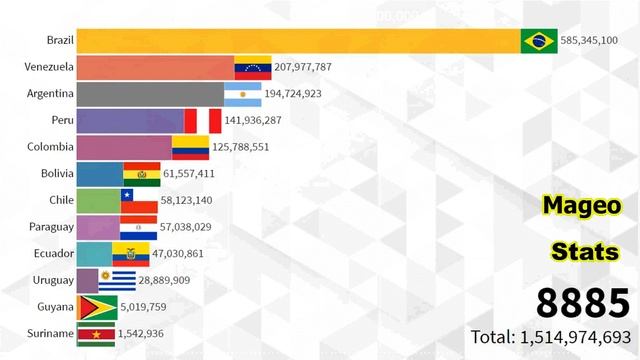 South America Future Population (2021-20000)Largest Countries in South America - Longest Projectio смотреть онлайн