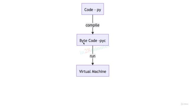 (Learn Programming With Python) 34-Step 02-Python Virtual Machine and bytecode смотреть онлайн