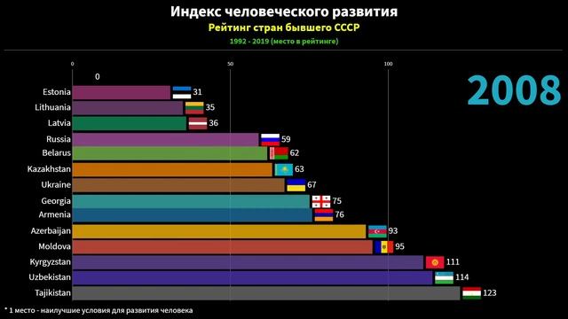 Индекс человеческого развития | Рейтинг стран бывшего СССР (СНГ) | Литва, Украина, Казахстан Эстони смотреть онлайн