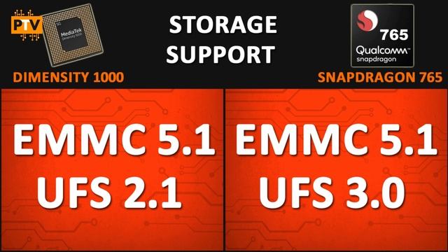 MediaTek Dimensity 1000 vs Snapdragon 765 | Quick Comparison | Who wins? смотреть онлайн