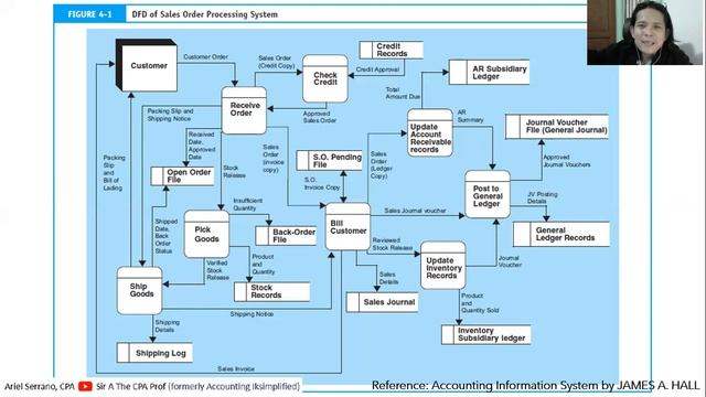 Sales Order Processing | The Revenue Cycle смотреть онлайн