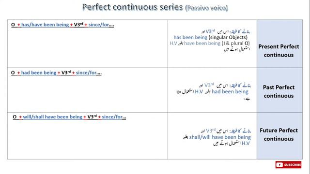 Perfect Continuous Passive Voice in Urdu / Perfect Continuous Tense смотреть онлайн