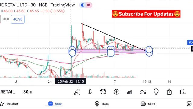 Future Group Latest News | Future Group and Reliance Deal | Future Retail Share Latest News 8 March смотреть онлайн
