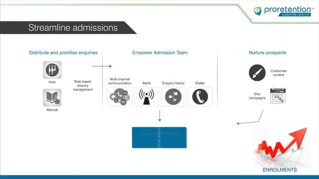 ProRetention Enrolment CRM - HE & FE Focused UK смотреть онлайн
