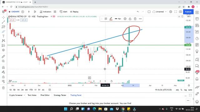 Oracle Credit Ltd, Dwarikesh Sugar, Chennai Petroleum Corporation - Break Out Stocks for March 10th смотреть онлайн