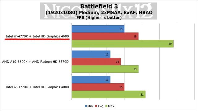 Intel HD Graphics 4600 Integrated Graphics Review смотреть онлайн