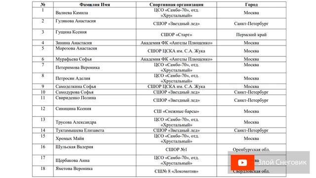 Избежать ПОЗОРА! Странности с СОСТАВОМ на Чемпионате России по Фигурному Катанию 2022 смотреть онлайн