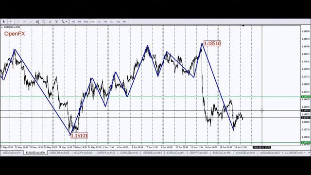 💡Актуальные рыночные движения на сегодня