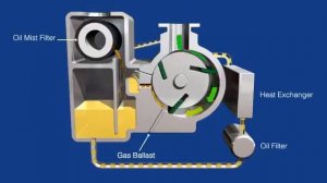 Принцип работы пластинчато роторного насоса