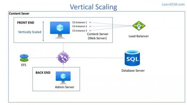 OpentText Content Server Architecture