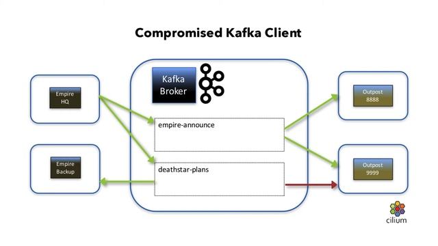 Cilium Kafka Demo смотреть онлайн