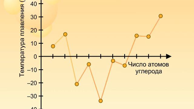 Почему температура плавления у карбоновых кислот высокая? смотреть онлайн