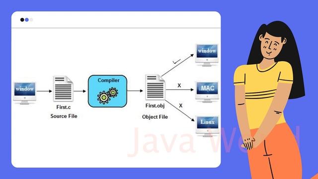 Why Java is Platform Independent? | java works | java world смотреть онлайн
