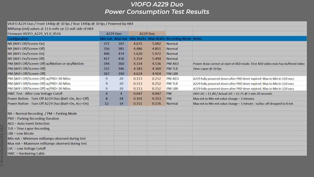 VIOFO A229 Duo - Review смотреть онлайн