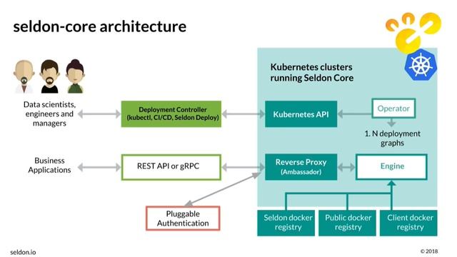 Open Source Machine Learning Deployment - Clive Cox (Seldon) смотреть онлайн