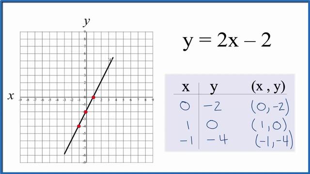 How to Graph y = 2x - 2 смотреть онлайн