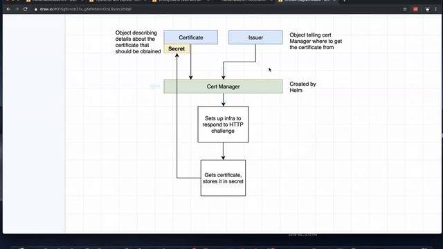 How to Wire Up Cert Manager with Kubernetes Cluster (279) смотреть онлайн