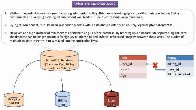 What are Microservices? (And When Not To Use It) | Microservices Tutorial смотреть онлайн