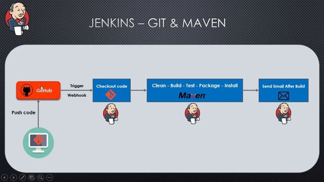 6 Jenkins Git Maven - Introduction смотреть онлайн