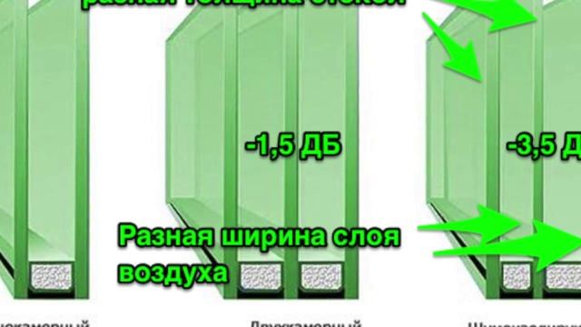 Насколько ослабляет шум третье стекло? смотреть онлайн